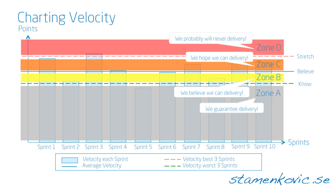 Charting Velocity 2