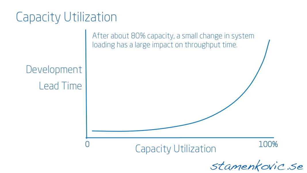 Capacity Utilization