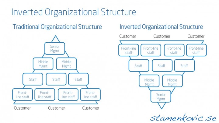 inverted-organizational-structure-stamenkovic-se